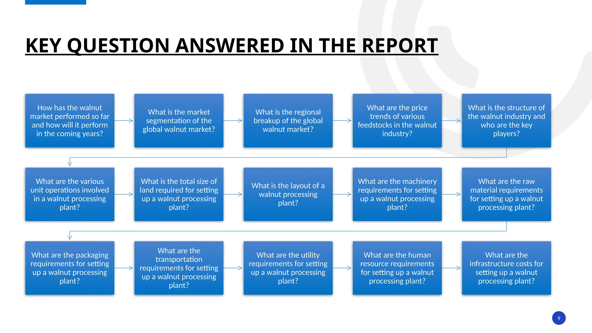9
KEY QUESTION ANSWERED IN THE REPORT
How has the walnut
market performed so far
and how will it perform
in the coming years?
What is the market
segmentation of the
global walnut market?
What is the regional
breakup of the global
walnut market?
What are the price
trends of various
feedstocks in the walnut
industry?
What is the structure of
the walnut industry and
who are the key
players?
What are the various
unit operations involved
in a walnut processing
plant?
What is the total size of
land required for setting
up a walnut processing
plant?
What is the layout of a
walnut processing
plant?
What are the machinery
requirements for setting
up a walnut processing
plant?
What are the raw
material requirements
for setting up a walnut
processing plant?
What are the packaging
requirements for setting
up a walnut processing
plant?
What are the
transportation
requirements for setting
up a walnut processing
plant?
What are the utility
requirements for setting
up a walnut processing
plant?
What are the human
resource requirements
for setting up a walnut
processing plant?
What are the
infrastructure costs for
setting up a walnut
processing plant?
 