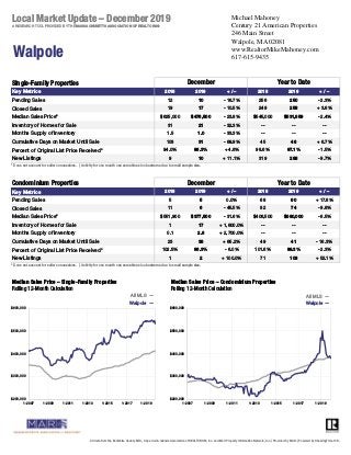 Single-Family Properties
Key Metrics 2018 2019 + / – 2018 2019 + / –
Pending Sales 12 10 - 16.7% 256 250 - 2.3%
Closed Sales 19 17 - 10.5% 249 258 + 3.6%
Median Sales Price* $625,000 $476,500 - 23.8% $545,000 $531,859 - 2.4%
Inventory of Homes for Sale 31 21 - 32.3% -- -- --
Months Supply of Inventory 1.5 1.0 - 33.3% -- -- --
Cumulative Days on Market Until Sale 103 31 - 69.9% 45 48 + 6.7%
Percent of Original List Price Received* 94.0% 98.3% + 4.6% 98.6% 97.1% - 1.5%
New Listings 9 10 + 11.1% 319 288 - 9.7%
Condominium Properties
Key Metrics 2018 2019 + / – 2018 2019 + / –
Pending Sales 5 5 0.0% 68 80 + 17.6%
Closed Sales 11 6 - 45.5% 82 74 - 9.8%
Median Sales Price* $551,900 $377,500 - 31.6% $406,500 $380,000 - 6.5%
Inventory of Homes for Sale 1 17 + 1,600.0% -- -- --
Months Supply of Inventory 0.1 2.8 + 2,700.0% -- -- --
Cumulative Days on Market Until Sale 23 38 + 65.2% 49 41 - 16.3%
Percent of Original List Price Received* 102.5% 96.3% - 6.0% 101.6% 99.3% - 2.3%
New Listings 1 2 + 100.0% 71 108 + 52.1%
A RESEARCH TOOL PROVIDED BY THE MASSACHUSETTS ASSOCIATION OF REALTORS®
Local Market Update – December 2019
All data from the Berkshire County MLS, Cape Cod & Islands Association of REALTORS®, Inc. and MLS Property Information Network, Inc. | Provided by MAR. | Powered by ShowingTime 10K.
* Does not account for seller concessions. | Activity for one month can sometimes look extreme due to small sample size.
December Year to Date
Year to Date
* Does not account for seller concessions. | Activity for one month can sometimes look extreme due to small sample size.
December
All MLS —
Walpole —
Walpole
All MLS —
Walpole —
$200,000
$300,000
$400,000
$500,000
$600,000
1-2007 1-2009 1-2011 1-2013 1-2015 1-2017 1-2019
Median Sales Price – Single-Family Properties
Rolling 12-Month Calculation
$200,000
$300,000
$400,000
$500,000
$600,000
1-2007 1-2009 1-2011 1-2013 1-2015 1-2017 1-2019
Median Sales Price – Condominium Properties
Rolling 12-Month Calculation
Michael Mahoney
Century 21 American Properties
246 Main Street
Walpole, MA 02081
www.RealtorMikeMahoney.com
617-615-9435
 