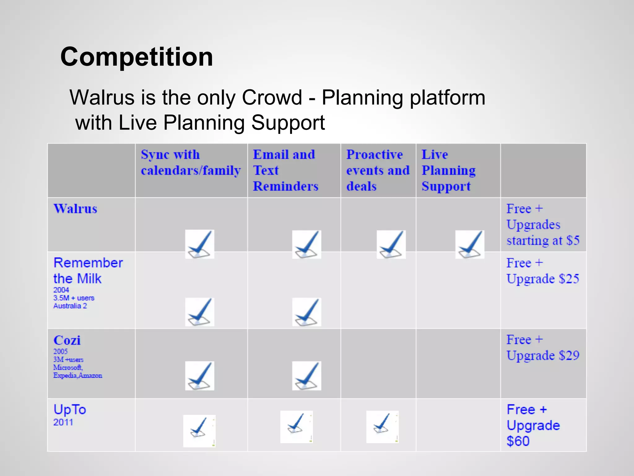 Walrus is the only Crowd - Planning platform
with Live Planning Support
Competition
 