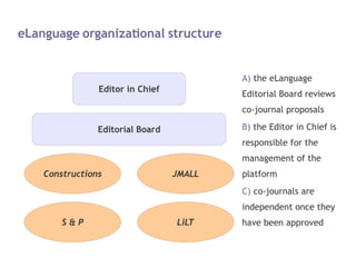 eLanguage organizational structure the eLanguage Editorial Board reviews co-journal proposals the Editor in Chief is responsible for the management of the platform co-journals are independent once they have been approved Editor in Chief Editorial Board 