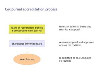 Co-journal accreditation process forms an editorial board and  submits a proposal reviews proposal and approves or asks for revisions is admitted as an eLanguage co-journal eLanguage Editorial Board 