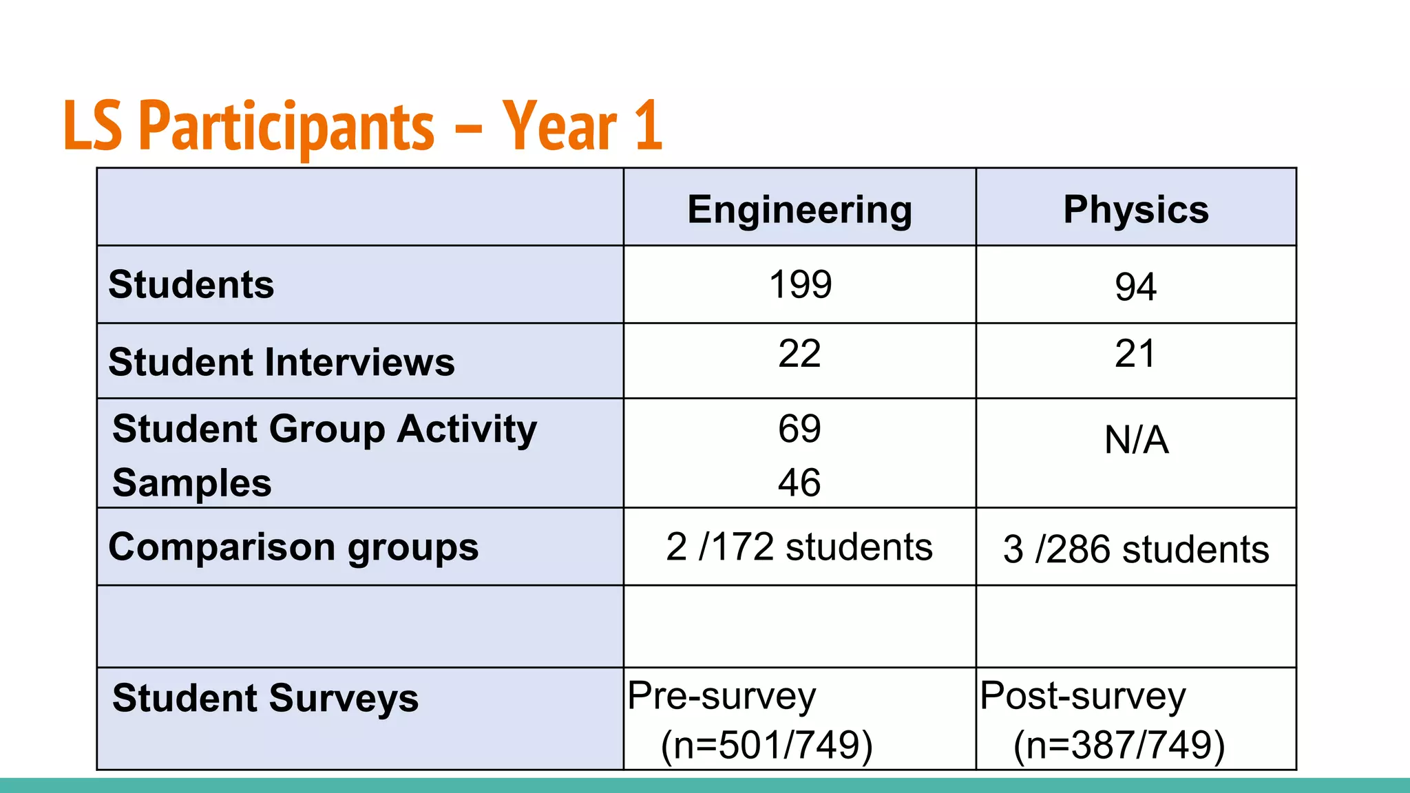 LS Participants – Year 1
Engineering Physics
Students 199 94
Student Interviews 22 21
Student Group Activity
Samples
69
46
N/A
Comparison groups 2 /172 students 3 /286 students
Student Surveys Pre-survey
(n=501/749)
Post-survey
(n=387/749)
 