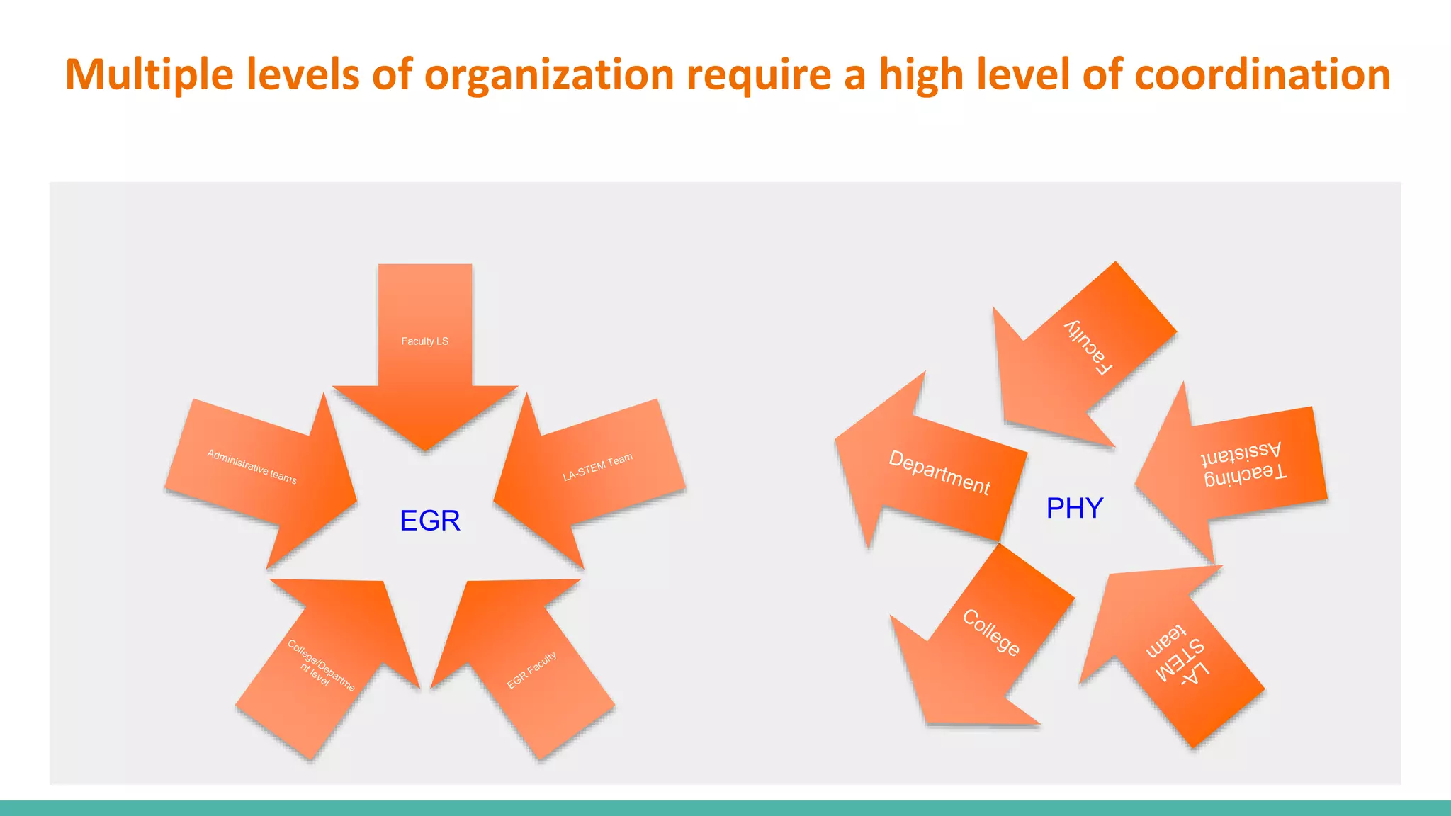 Multiple levels of organization require a high level of coordination
Faculty LS
EGR PHY
 