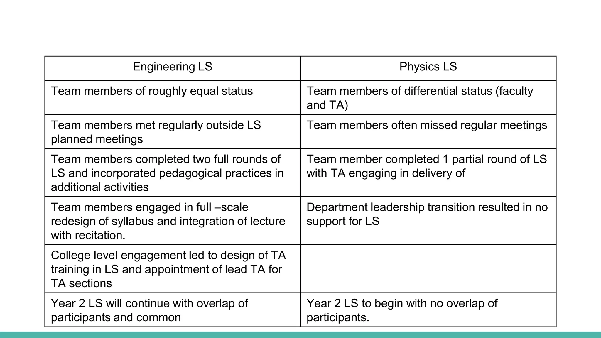 Engineering LS Physics LS
Team members of roughly equal status Team members of differential status (faculty
and TA)
Team members met regularly outside LS
planned meetings
Team members often missed regular meetings
Team members completed two full rounds of
LS and incorporated pedagogical practices in
additional activities
Team member completed 1 partial round of LS
with TA engaging in delivery of
Team members engaged in full –scale
redesign of syllabus and integration of lecture
with recitation.
Department leadership transition resulted in no
support for LS
College level engagement led to design of TA
training in LS and appointment of lead TA for
TA sections
Year 2 LS will continue with overlap of
participants and common
Year 2 LS to begin with no overlap of
participants.
 