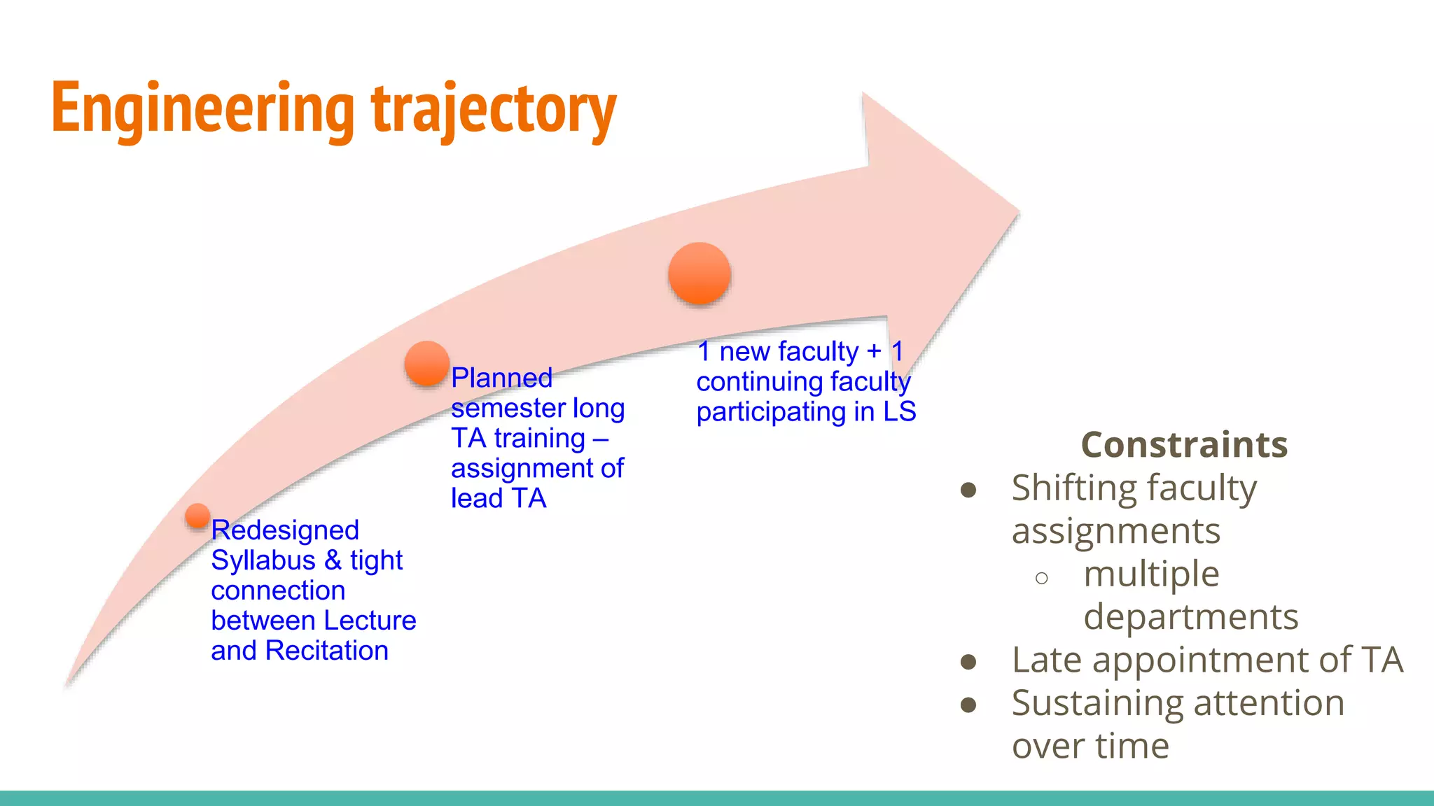 Engineering trajectory
Constraints
● Shifting faculty
assignments
○ multiple
departments
● Late appointment of TA
● Sustaining attention
over time
Redesigned
Syllabus & tight
connection
between Lecture
and Recitation
Planned
semester long
TA training –
assignment of
lead TA
1 new faculty + 1
continuing faculty
participating in LS
 