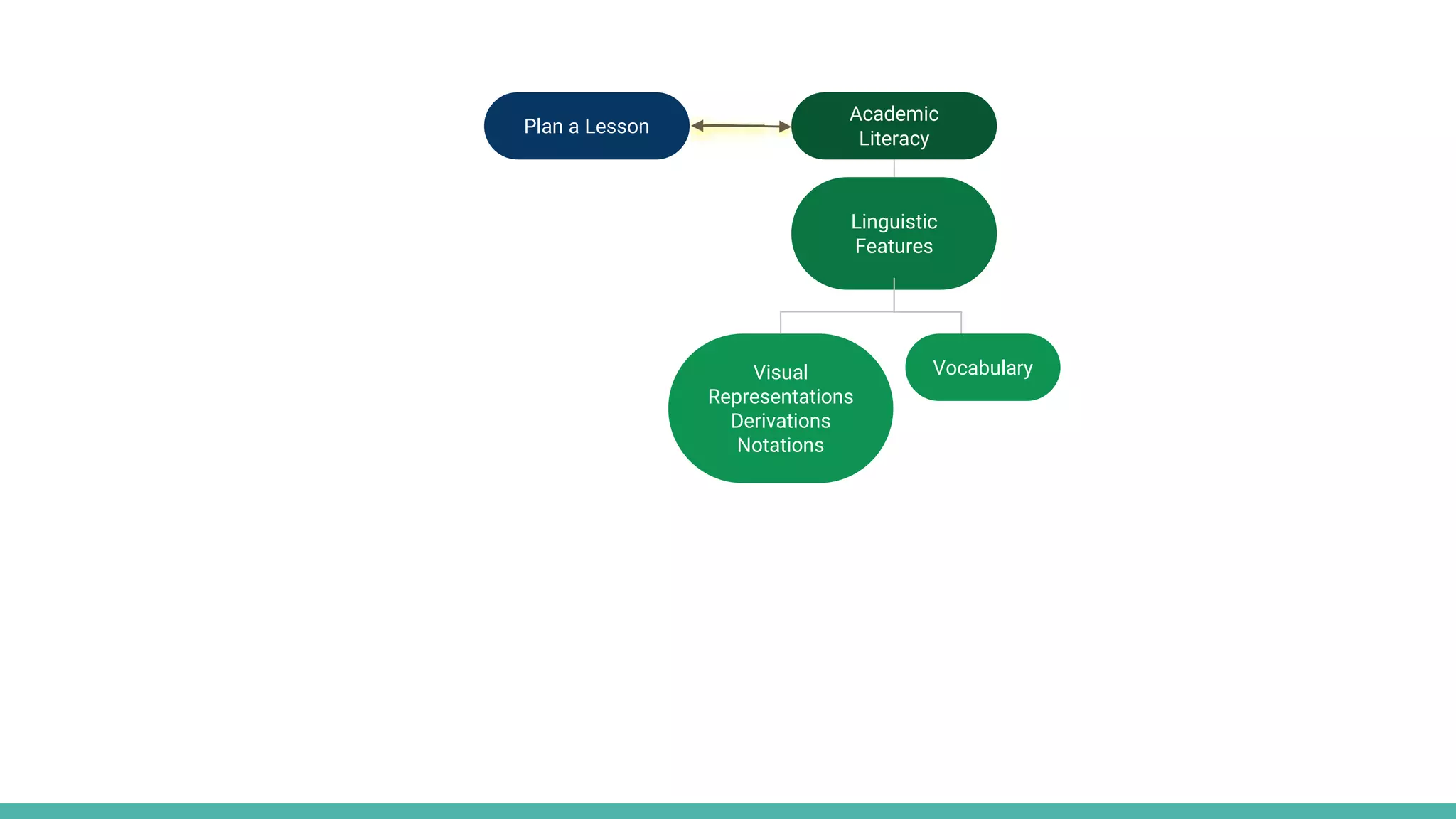 Academic
Literacy
Linguistic
Features
Visual
Representations
Derivations
Notations
Vocabulary
Plan a Lesson
 