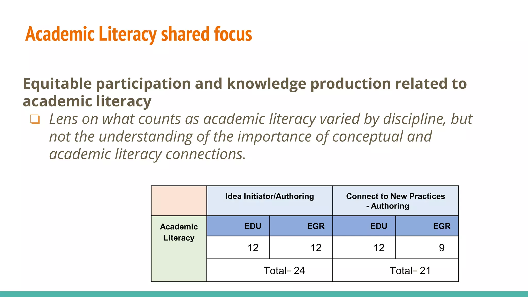 Academic Literacy shared focus
Equitable participation and knowledge production related to
academic literacy
❏ Lens on what counts as academic literacy varied by discipline, but
not the understanding of the importance of conceptual and
academic literacy connections.
Idea Initiator/Authoring Connect to New Practices
- Authoring
Academic
Literacy
EDU EGR EDU EGR
12 12 12 9
Total= 24 Total= 21
 