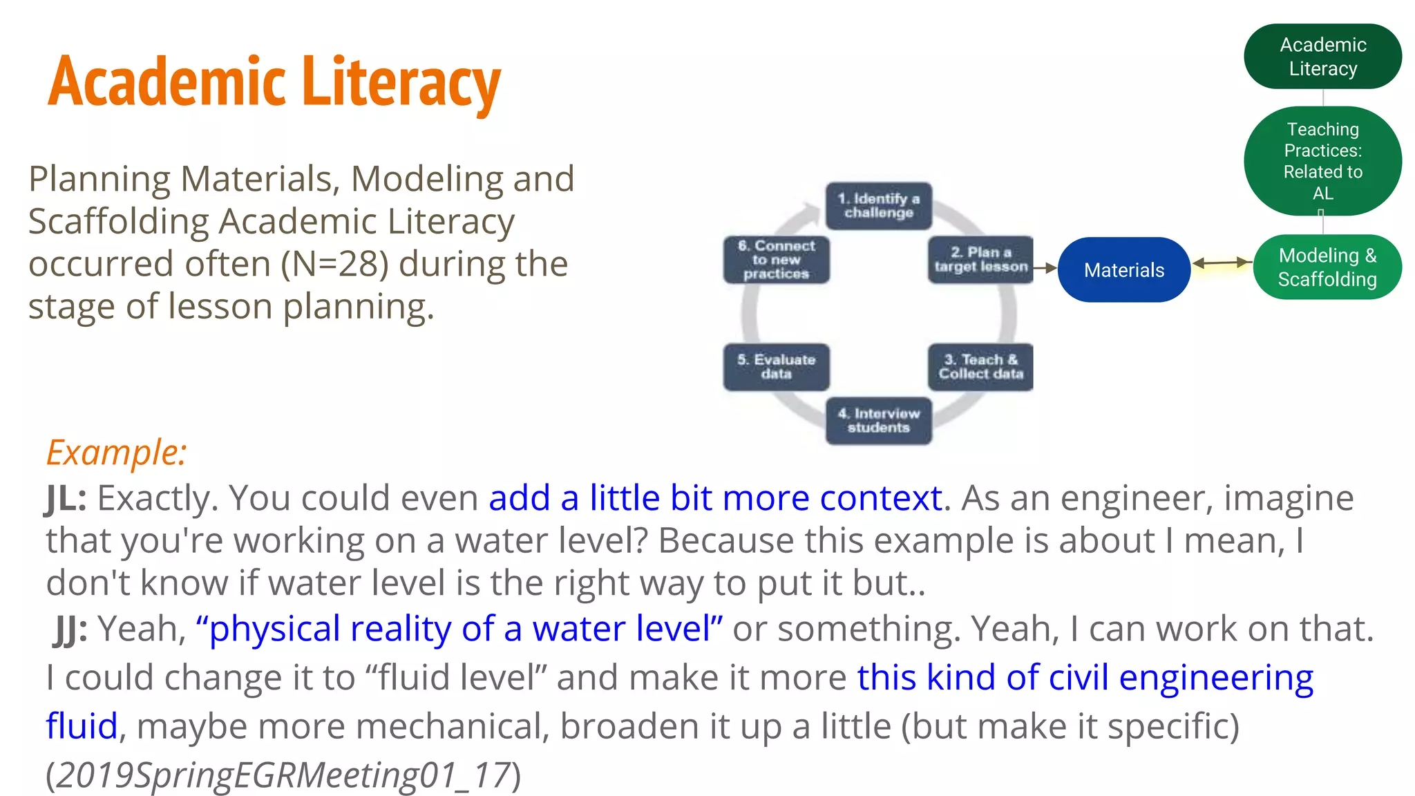 Academic Literacy
Planning Materials, Modeling and
Scaffolding Academic Literacy
occurred often (N=28) during the
stage of lesson planning.
Academic
Literacy
Teaching
Practices:
Related to
AL
Modeling &
ScaffoldingMaterials
Example:
JL: Exactly. You could even add a little bit more context. As an engineer, imagine
that you're working on a water level? Because this example is about I mean, I
don't know if water level is the right way to put it but..
JJ: Yeah, “physical reality of a water level” or something. Yeah, I can work on that.
I could change it to “fluid level” and make it more this kind of civil engineering
fluid, maybe more mechanical, broaden it up a little (but make it specific)
(2019SpringEGRMeeting01_17)
 