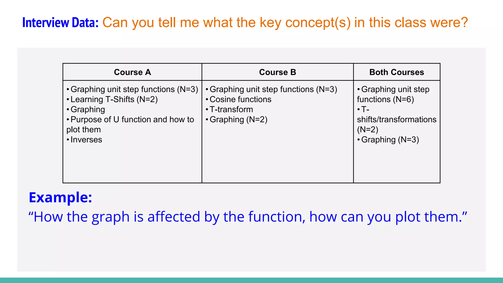 Interview Data: Can you tell me what the key concept(s) in this class were?
Example:
“How the graph is affected by the function, how can you plot them.”
Course A Course B Both Courses
• Graphing unit step functions (N=3)
• Learning T-Shifts (N=2)
• Graphing
• Purpose of U function and how to
plot them
• Inverses
•Graphing unit step functions (N=3)
•Cosine functions
•T-transform
•Graphing (N=2)
• Graphing unit step
functions (N=6)
• T-
shifts/transformations
(N=2)
• Graphing (N=3)
 