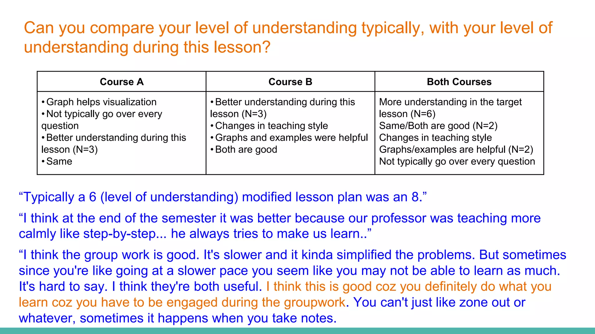 Can you compare your level of understanding typically, with your level of
understanding during this lesson?
Course A Course B Both Courses
•Graph helps visualization
•Not typically go over every
question
•Better understanding during this
lesson (N=3)
•Same
•Better understanding during this
lesson (N=3)
•Changes in teaching style
•Graphs and examples were helpful
•Both are good
More understanding in the target
lesson (N=6)
Same/Both are good (N=2)
Changes in teaching style
Graphs/examples are helpful (N=2)
Not typically go over every question
“Typically a 6 (level of understanding) modified lesson plan was an 8.”
“I think at the end of the semester it was better because our professor was teaching more
calmly like step-by-step... he always tries to make us learn..”
“I think the group work is good. It's slower and it kinda simplified the problems. But sometimes
since you're like going at a slower pace you seem like you may not be able to learn as much.
It's hard to say. I think they're both useful. I think this is good coz you definitely do what you
learn coz you have to be engaged during the groupwork. You can't just like zone out or
whatever, sometimes it happens when you take notes.
 