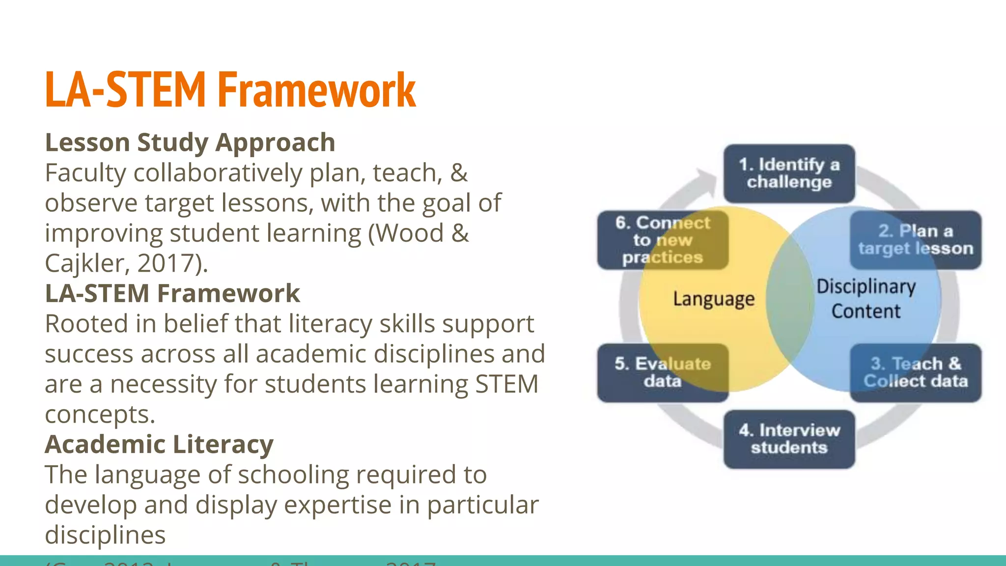 LA-STEM Framework
Lesson Study Approach
Faculty collaboratively plan, teach, &
observe target lessons, with the goal of
improving student learning (Wood &
Cajkler, 2017).
LA-STEM Framework
Rooted in belief that literacy skills support
success across all academic disciplines and
are a necessity for students learning STEM
concepts.
Academic Literacy
The language of schooling required to
develop and display expertise in particular
disciplines
 