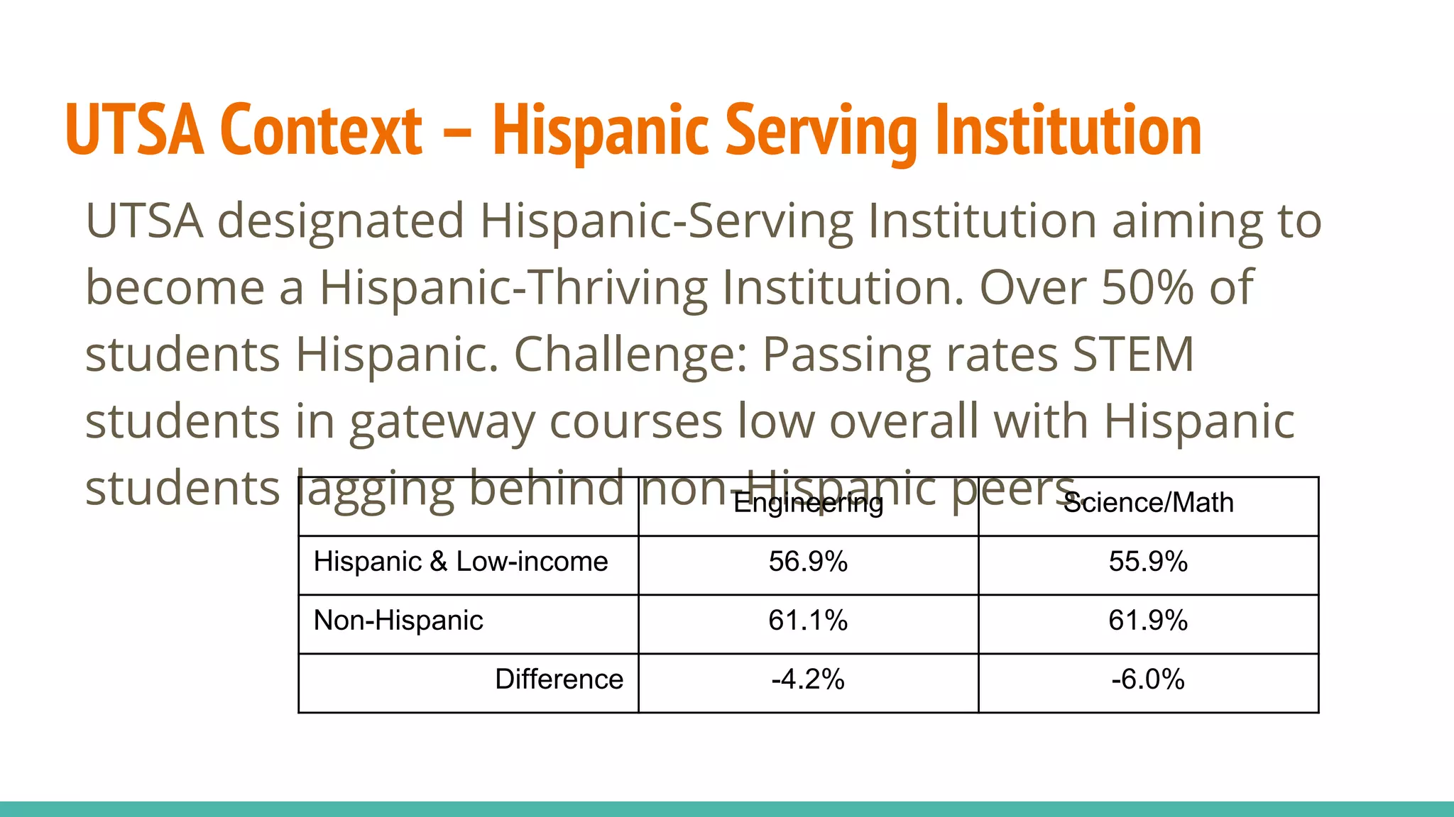 UTSA Context – Hispanic Serving Institution
UTSA designated Hispanic-Serving Institution aiming to
become a Hispanic-Thriving Institution. Over 50% of
students Hispanic. Challenge: Passing rates STEM
students in gateway courses low overall with Hispanic
students lagging behind non-Hispanic peers.Engineering Science/Math
Hispanic & Low-income 56.9% 55.9%
Non-Hispanic 61.1% 61.9%
Difference -4.2% -6.0%
 