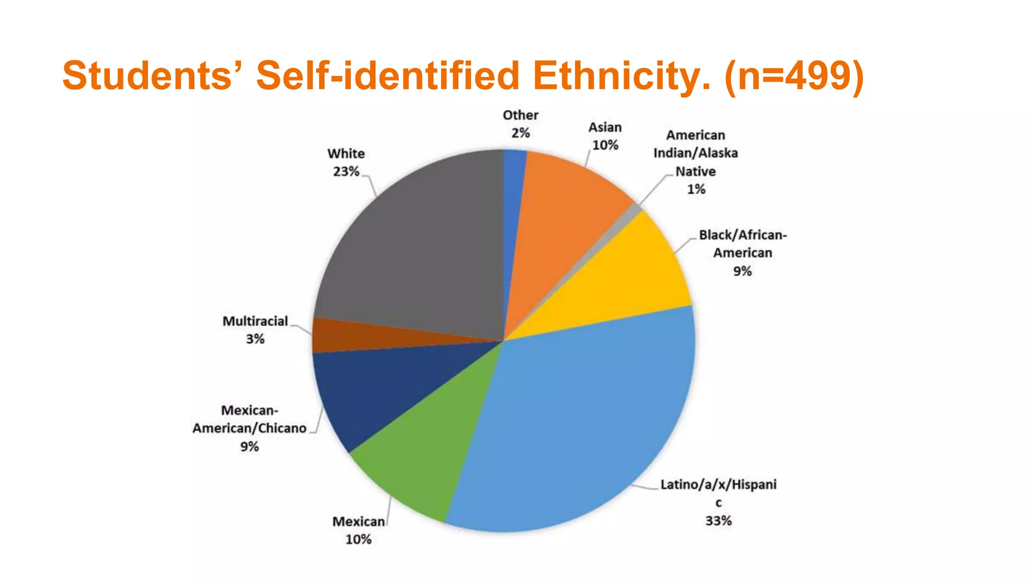 Students’ Self-identified Ethnicity. (n=499)
 