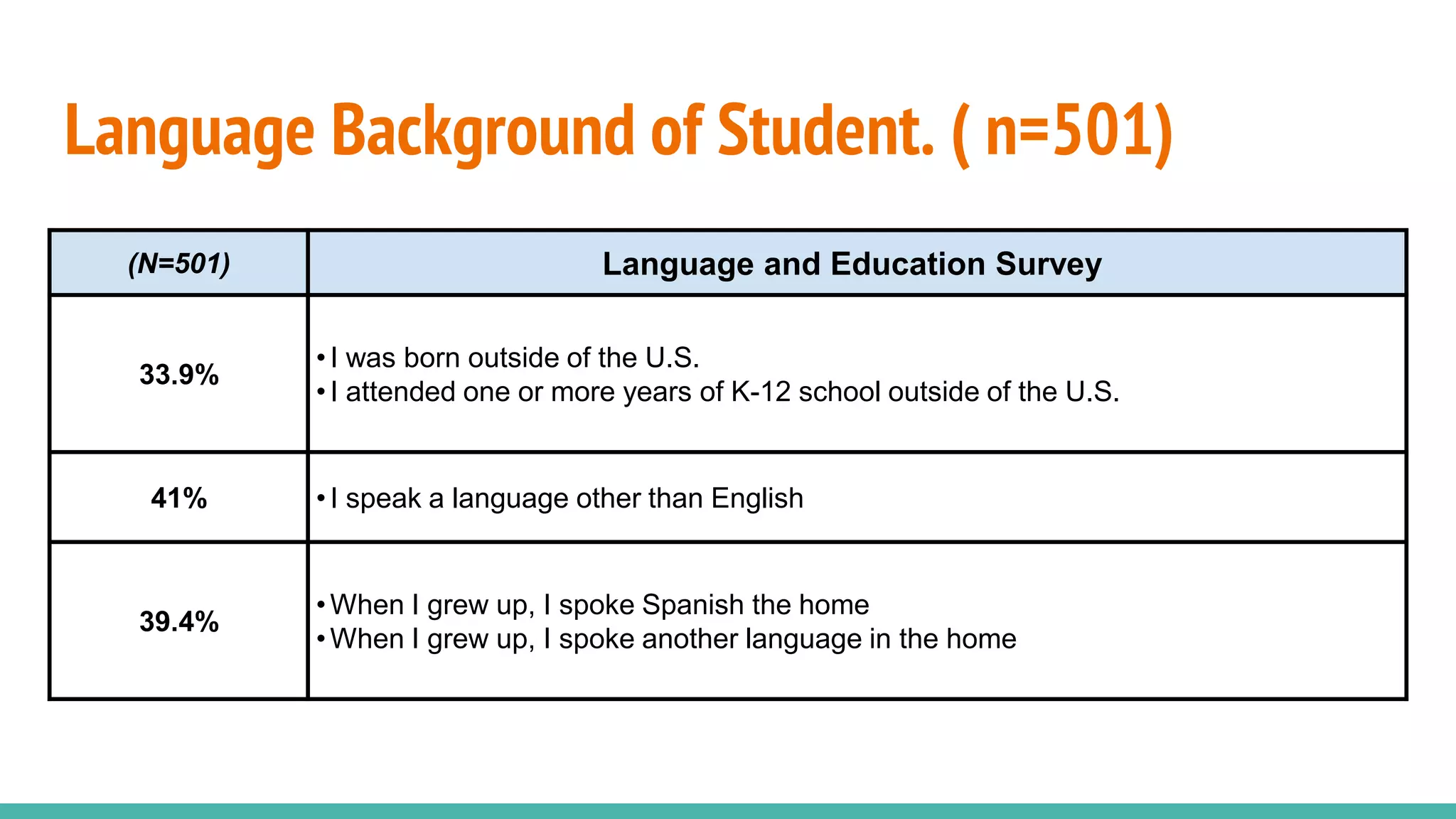 Language Background of Student. ( n=501)
(N=501) Language and Education Survey
33.9%
•I was born outside of the U.S.
•I attended one or more years of K-12 school outside of the U.S.
41% •I speak a language other than English
39.4%
•When I grew up, I spoke Spanish the home
•When I grew up, I spoke another language in the home
 