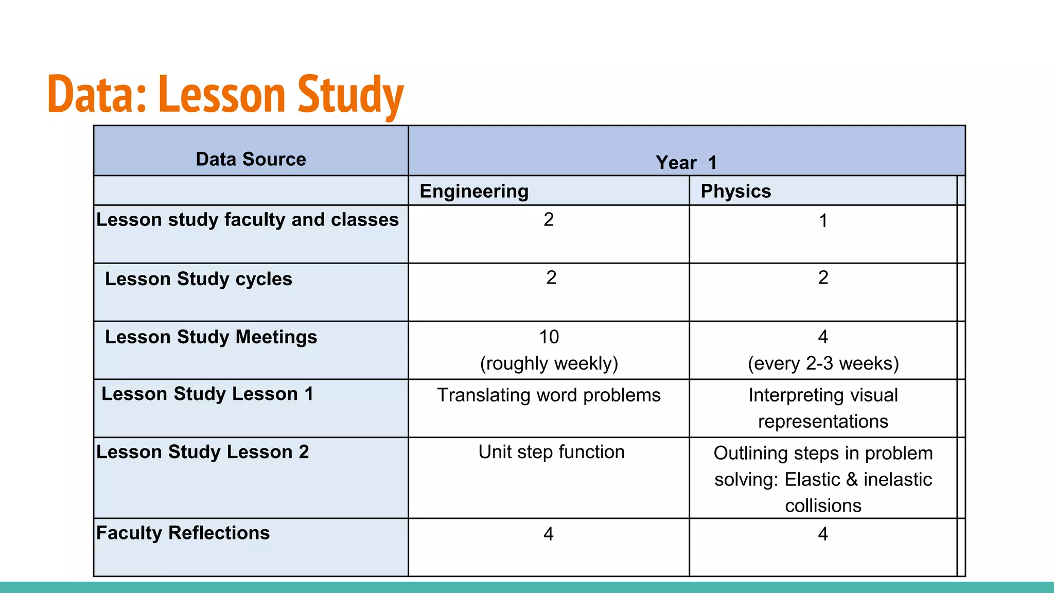 Data: Lesson Study
Data Source Year 1
Engineering Physics
Lesson study faculty and classes 2 1
Lesson Study cycles 2 2
Lesson Study Meetings 10
(roughly weekly)
4
(every 2-3 weeks)
Lesson Study Lesson 1 Translating word problems Interpreting visual
representations
Lesson Study Lesson 2 Unit step function Outlining steps in problem
solving: Elastic & inelastic
collisions
Faculty Reflections 4 4
 