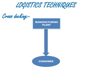LOGISTICS TECHNIQUES
Cross docking:-
                  MANUFACTURING
                    f PLANT




                   CONSUMER
 