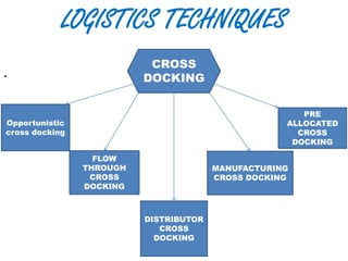 LOGISTICS TECHNIQUES
                           CROSS
.                         DOCKING


                                                       PRE
Opportunistic                                       ALLOCATED
cross docking                                         CROSS
                                                     DOCKING

                  FLOW
                THROUGH                 MANUFACTURING
                 CROSS                  CROSS DOCKING
                DOCKING



                          DISTRIBUTOR
                             CROSS
                            DOCKING
 