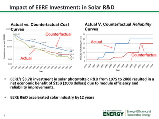 Impact of EERE Investments in Solar R&D
Actual vs. Counterfactual Cost
Curves
Counterfactual

Actual V. Counterfactual Reliability
Curves
Actual

Actual

Counterfactua
l

•

EERE’s $3.7B investment in solar photovoltaic R&D from 1975 to 2008 resulted in a
net economic benefit of $15B (2008 dollars) due to module efficiency and
reliability improvements.

•

EERE R&D accelerated solar industry by 12 years

3

 