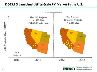 DOE LPO Launched Utility-Scale PV Market in the U.S.

U.S. Projects Over 100MW

1705 Program Ends

Five LPO Projects
 1510 MW
 $4.6 Billion in Loans
CA

CA

NV

NV
NM

NM

AZ

AZ

Zero
Projects
2010

5

Ten Privately
Financed Projects
 2488 MW

2011

2012

2013

5

 