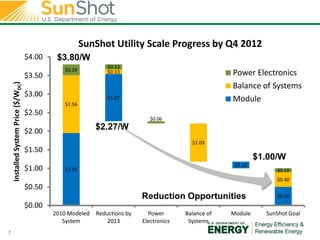 SunShot Utility Scale Progress by Q4 2012
$4.00
Installed System Price ($/WDC)

$3.50

$0.29

$3.00
$2.50

$1.56

$0.13
$0.13

Power Electronics
Balance of Systems
Module

$1.27

$0.06

$2.27/W

$2.00

$1.03

$1.50
$1.00

$1.00/W
$0.18

$1.95

$0.10
$0.40

$0.50
$0.00

7

$3.80/W

Reduction Opportunities
2010 Modeled
System

Reductions by
2013

Power
Electronics

Balance of
Systems

Module

$0.50

SunShot Goal

 