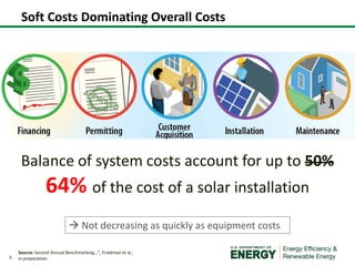 Soft Costs Dominating Overall Costs

Balance of system costs account for up to 50%

64% of the cost of a solar installation
 Not decreasing as quickly as equipment costs

9

Source: Second Annual Benchmarking…”, Friedman et al.,
in preparation.

 