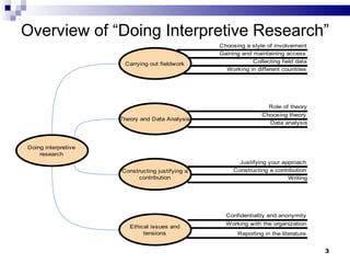 Overview of “Doing Interpretive Research” 