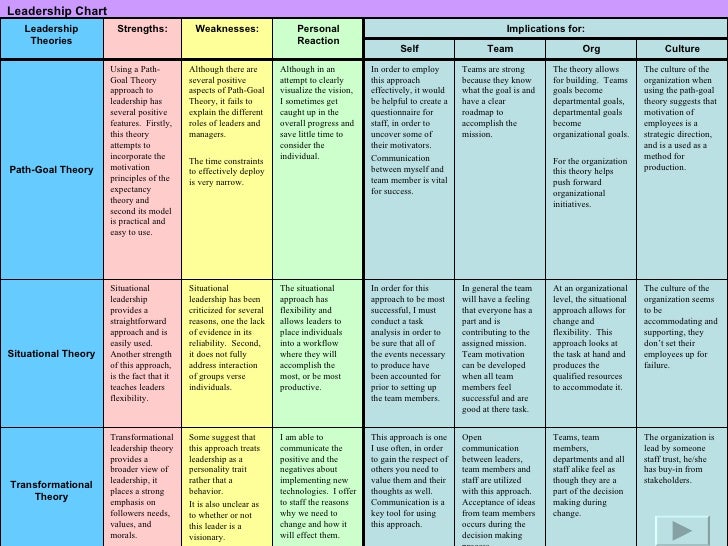 Learning Theories Chart