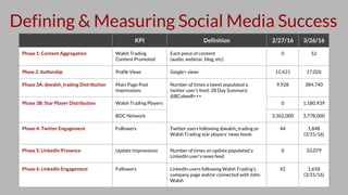 Defining & Measuring Social Media Success
KPI Definition 2/27/16 3/26/16
Phase 1: Content Aggregation Walsh Trading
Conten...