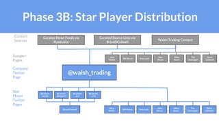 Phase 3B: Star Player Distribution
Curated News Feeds via
Hootsuite
Curated Source Lists via
BrianDColwell
Walsh Trading C...