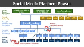 Social Media Platform Phases
Curated News Feeds via
Hootsuite
Curated Source Lists
via BrianDColwell
Walsh Trading Content...