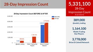 5,331,100
28-Day
Impression Count
As of 3/26/16
28-Day Impression Count
389,000
@walsh_trading
1,164,100
Walsh Trading
Sta...