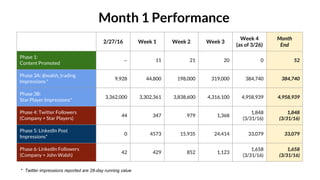 Month 1 Performance
2/27/16 Week 1 Week 2 Week 3
Week 4
(as of 3/26)
Month
End
Phase 1:
Content Promoted
-- 11 21 20 0 52
...