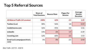 Top 5 Referral Sources
Web Traffic: 2/27/16 - 3/26/16
Share of
Total Sessions
Bounce Rate
Pages Per
Session
Average
Sessio...