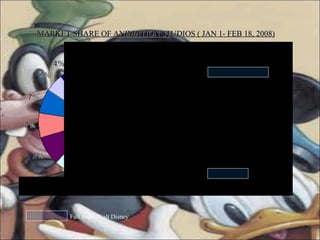 MARKET SHARE OF ANIMATION STUDIOS ( JAN 1- FEB 18, 2008) Fall under Walt Disney 