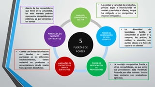 5
FUERZAS DE
PORTER
ANALISIS,
COMPETENCIA,
SECTOR
PODER DE
NEGOCIACIÓN
DE LOS
CLIENTES
PODER DE
NEGOCIACIÓN
DE
PROVEEDORES
AMENAZAS DE
PRODUCTOSY
BIENES
SUSTITUTOS.
AMENAZA DE
NUEVOS
ENTRANTES
• La calidad y variedad de productos,
precios bajos e innovaciones en
ventas y servicios al cliente, lo que
ha obligado a su competidor a
mejorar en logística.
• Aparte de los competidores
que tiene en la actualidad,
los mini markets podrían
representar competidores en
potencia, ya que cercanías a
los barrios .
• Cuenta con líneas exclusivas en
sus tiendas, las cuales
participan en los diferentes
establecimientos, tienen
variedad en productos y
presentaciones desde snacks
hasta pañales desechable.
• La diversidad de
localidades facilita al
consumidor el poder ir y
comprar, los precios, la
calidad, la atención, son
puntos claves a la hora de
captar a los clientes
• La ventaja comparativa frente a
otros competidores, es que entre
sus proveedores esta Hortifruti,
fundada por ellos mismos la cual
hace contacto con productores
agrícolas.
 