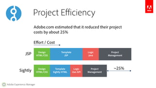 Project Efficiency 
Adobe.com estimated that it reduced their project 
costs by about 25% 
JSP Project 
Adobe Experience Manager 
Design 
HTML/CSS 
Template 
JSP 
Logic 
Java 
Design 
HTML/CSS 
Template 
Sightly HTML 
Logic 
Use-API 
Project 
Management Sightly 
Management 
~25% 
Effort / Cost 
 