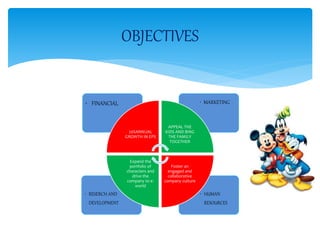 • HUMAN
RESOURCES
• RESERCH AND
DEVELOPMENT
• MARKETING• FINANCIAL
20%ANNUAL
GROWTH IN EPS
APPEAL THE
KIDS AND BING
THE FAMILY
TOGETHER
Foster an
engaged and
collaborative
company culture
Expand the
portfolio of
characters and
drive the
company to e-
world
OBJECTIVES
 