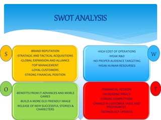 SWOT ANALYSIS
-BRAND REPUTATION
-STRATAGIC AND TACTICAL ACQUISITIONS
-GLOBAL EXPANSION AND ALLIANCE
-TOP MANAGEMENT
-LOYAL CUSTOMERS
-STRONG FINANCIAL POSITION
-HIGH COST OF OPERATIONS
-WEAK R&D
-NO PROPER AUDIENCE TARGETING
-WEAK HUMAN RESOURSES
-BENEFITS FROM IT ADVANCES AND MOBLE
GAMES
-BUILD A MORE ECO FRIENDLY IMAGE
-RELEASE OF NEW SUCCESSFUL STORIES &
CHARECTERS
-FIANANCIAL RESSION
-INCREASING PIRACY
-STRONG COMPETITORS
-CHANGE IN CUSTOMER TASTE AND
PREFERANCES
-TECHNOLOGY UPDATES
S W
O T
 