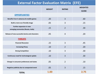 External Factor Evaluation Matrix (EFE)
WEIGHT RATING
WEIGHTED
SCORE
OPPORTUNITIES
Benefits from it advances & mobile game...