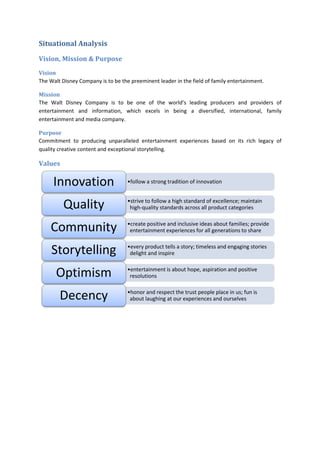 Situational Analysis
Vision, Mission & Purpose
Vision
The Walt Disney Company is to be the preeminent leader in the field of family entertainment.
Mission
The Walt Disney Company is to be one of the world’s leading producers and providers of
entertainment and information, which excels in being a diversified, international, family
entertainment and media company.
Purpose
Commitment to producing unparalleled entertainment experiences based on its rich legacy of
quality creative content and exceptional storytelling.
Values
•follow a strong tradition of innovationInnovation
•strive to follow a high standard of excellence; maintain
high-quality standards across all product categoriesQuality
•create positive and inclusive ideas about families; provide
entertainment experiences for all generations to shareCommunity
•every product tells a story; timeless and engaging stories
delight and inspireStorytelling
•entertainment is about hope, aspiration and positive
resolutionsOptimism
•honor and respect the trust people place in us; fun is
about laughing at our experiences and ourselvesDecency
 