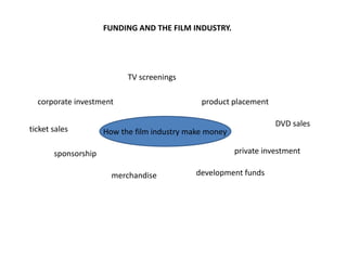 FUNDING AND THE FILM INDUSTRY.

TV screenings

corporate investment
ticket sales

product placement
DVD sales

How the film industry make money

private investment

sponsorship
merchandise

development funds

 