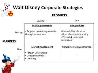 Market penetration
• Targeted market segmentation
through acquisitions
New products
• Related Diversification
• Diversification in branding
• Vertical & Horizontal
integration
Market development
• Foreign Outsourcing
• Direct Investment
• Licensing
Conglomerate diversification
-
Existing
New
Existing New
PRODUCTS
MARKETS
Walt Disney Corporate Strategies
 