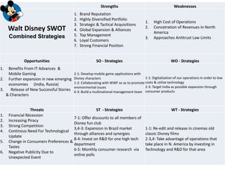 Strengths Weaknesses
Walt Disney SWOT
Combined Strategies
1. Brand Reputation
2. Highly Diversified Portfolio
3. Strategic & Tactical Acquisitions
4. Global Expansion & Alliances
5. Top Management
6. Loyal Customers
7. Strong Financial Position
1. High Cost of Operations
2. Concetration of Revenues In North
America
3. Approaches Antitrust Law Limits
Opportunities SO - Strategies WO - Strategies
1. Benefits From IT Advances &
Mobile Gaming
2. Further expansion in new emerging
economies (India, Russia)
3. Release of New Successful Stories
& Characters
2-1: Develop mobile game applications with
Disney characters
1-2: Collaborating with WWF so as to promote
environmental issues
6-3: Build a multinational management team
1-1: Digitalization of our operations in order to low
costs & utilize technology
2-3: Target India as possible expansion through
consumer products
Threats ST - Strategies WT - Strategies
1. Financial Récession
2. Increasing Piracy
3. Strong Competition
4. Continous Need For Technological
Update
5. Change in Consumers Preferences &
Tastes
6. Negative Publicity Due to
Unexpected Event
7-1: Offer discounts to all members of
Disney fun club
3,4-3: Expansion in Brazil market
through alliances and synergies
8-4: Invest on R&D for one high tech
department
6-5: Monthly consumer research via
online polls
1-1: Re-edit and release in cinemas old
classic Disney films
2-3,4: Take advantage of operations that
take place in N. America by investing in
Technology and R&D for that area
 