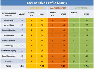 Competitive Profile Matrix
WALT DISNEY WARNER BROS UNIVERSAL
CRITICAL SUCCESS
FACTORS
WEIGHT
RATING
1 - 4
SCORE
RATING
1 - 4
SCORE
RATING
1 - 4
SCORE
Advertising .12 4 .48 4 .48 3 .36
Market Share .10 3 .30 4 .40 2 .20
Financial Position .10 4 .40 3 .30 2 .20
Management .08 3 .24 3 .24 3 .24
Global Expansion .10 4 .40 4 .40 4 .40
Technology .15 3 .45 4 .60 3 .45
Customer’s Loyalty .10 3 .30 3 .30 2 .20
Brand Awareness .15 4 .60 4 .60 3 .45
Creativity .10 4 .40 4 .40 4 .40
TOTAL 1.00 3.57 3.72 2.90
 