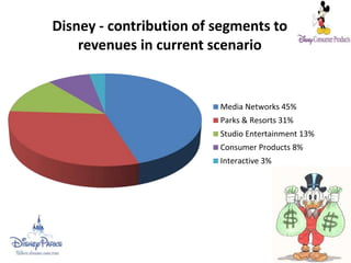 Disney - contribution of segments to
revenues in current scenario
Media Networks 45%
Parks & Resorts 31%
Studio Entertainment 13%
Consumer Products 8%
Interactive 3%
 