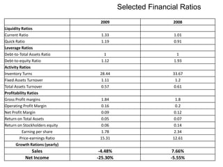 Selected Financial Ratios
2009 2008
Liquidity Ratios
Current Ratio 1.33 1.01
Quick Ratio 1.19 0.91
Leverage Ratios
Debt-to-Total Assets Ratio 1 1
Debt-to-equity Ratio 1.12 1.93
Activity Ratios
Inventory Turns 28.44 33.67
Fixed Assets Turnover 1.11 1.2
Total Assets Turnover 0.57 0.61
Profitability Ratios
Gross Profit margins 1.84 1.8
Operating Profit Margin 0.16 0.2
Net Profit Margin 0.09 0.12
Return on Total Assets 0.05 0.07
Return on Stockholders equity 0.06 0.14
Earning per share 1.78 2.34
Price-earnings Ratio 15.31 12.61
Growth Rations (yearly)
Sales -4.48% 7.66%
Net Income -25.30% -5.55%
 