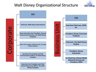 Corporate CEO
Chairman, Walt Disney International
Senior Executive Vice President, General
Counsel and Secretary, The Walt Disney
Company
Senior Vice President, Global Security, The Walt
Disney Company
Executive Vice President and Chief
Communications Officer, The Walt Disney
Company
Executive Vice President and Chief
Human Resources Officer, The Walt
Disney Company
BusinessUnit
CEO
Executive Chairman, ESPN,
Inc.
President, Disney Consumer
Products
Chairman, The Walt Disney
Studios
President, Disney
Interactive
Co-Chairman, Disney Media
Networks Group and
President, ESPN
Walt Disney Organizational Structure
 