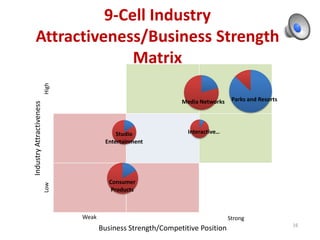 High

9-Cell Industry
Attractiveness/Business Strength
Matrix
Industry Attractiveness

Media Networks

Studio
Entertainment

Parks and Resorts

Interactive…

Low

Consumer
Products

Weak

Strong

Business Strength/Competitive Position

16

 