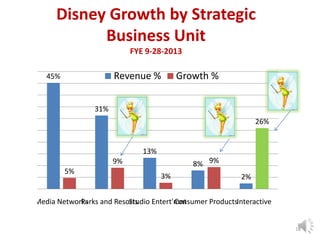 Disney Growth by Strategic
Business Unit
FYE 9-28-2013

Revenue %

45%

Growth %

31%
26%

13%
8% 9%

9%
5%

3%

2%

Media Networks and Resorts
Parks
Studio Entert'mnt
Consumer ProductsInteractive

18

 