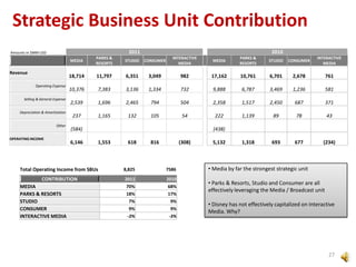 Strategic Business Unit Contribution
2011

Amounts in $MM USD

MEDIA

Operating Expense
Selling & General Expense
Depreciation & Amortization
Other
OPERATING INCOME

STUDIO

18,714

Revenue

PARKS &
RESORTS

11,797

10,376

2010
CONSUMER

INTERACTIVE
MEDIA

MEDIA

PARKS &
RESORTS

STUDIO

CONSUMER

INTERACTIVE
MEDIA

6,351

3,049

982

17,162

10,761

6,701

2,678

761

7,383

3,136

1,334

732

9,888

6,787

3,469

1,236

581

2,539

1,696

2,465

794

504

2,358

1,517

2,450

687

371

237

1,165

132

105

54

222

1,139

89

78

43

1,318

693

677

(234)

(584)
6,146

(438)
1,553

618

816

(308)

Total Operating Income from SBUs

8,825

7586

CONTRIBUTION

2011

2010

70%

68%

18%

17%

7%

9%

9%

9%

-3%

-3%

MEDIA
PARKS & RESORTS
STUDIO
CONSUMER
INTERACTIVE MEDIA

5,132

• Media by far the strongest strategic unit
• Parks & Resorts, Studio and Consumer are all
effectively leveraging the Media / Broadcast unit
• Disney has not effectively capitalized on Interactive
Media. Why?

27

 